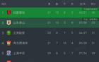 中超无罚分积分榜：成都五连平领先12分，国安升至第3